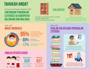 Infografik Buku Bacaan Anak Kalimantan Utara