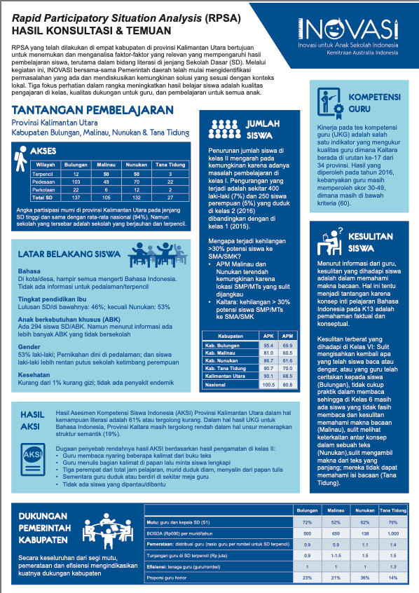 Infografik RPSA Kalimantan Utara